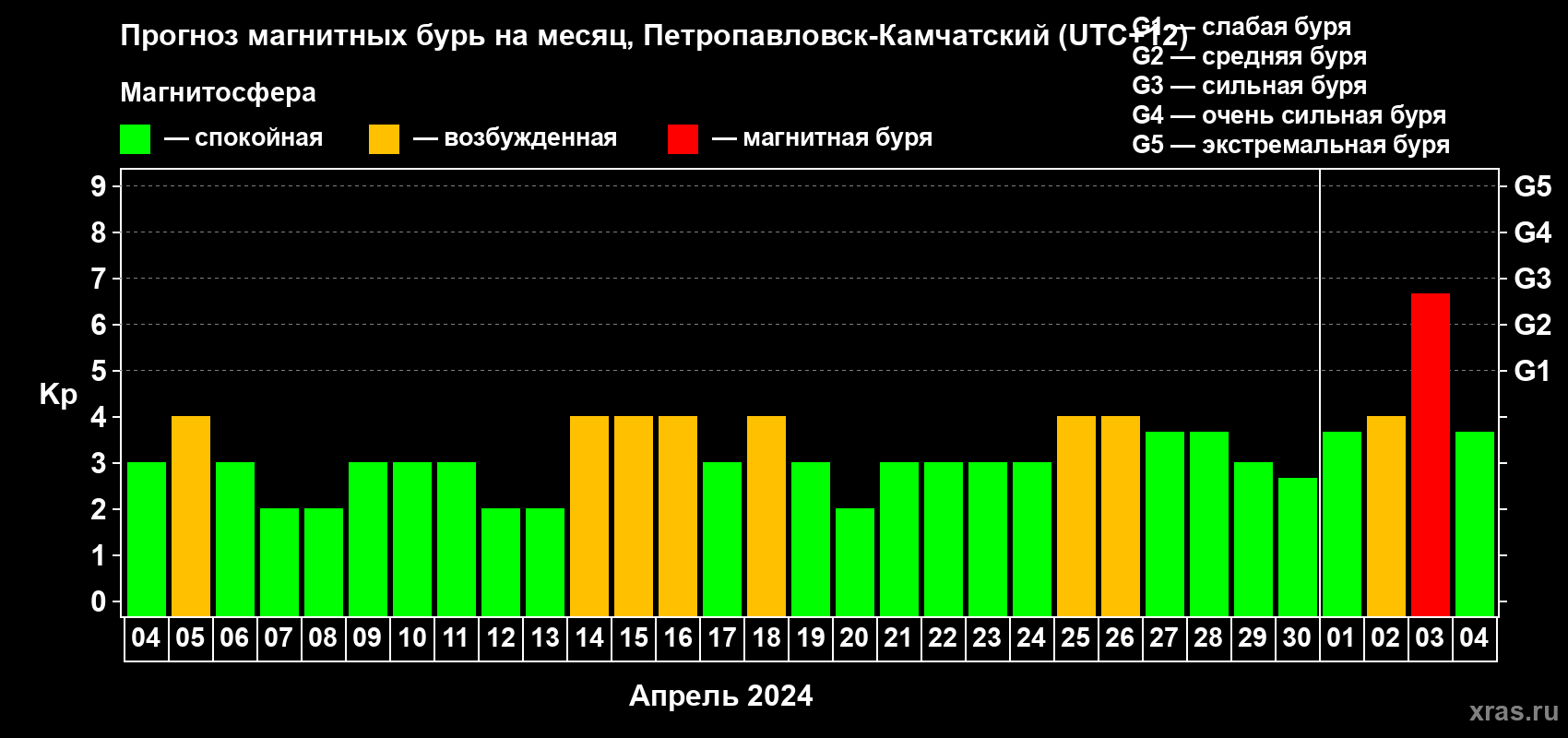 Прогноз максимального суточного геомагнитного индекса Kp на <b>1 месяц</b> (31 день) <b>с 04 апреля по 04 мая 2024 г</b>