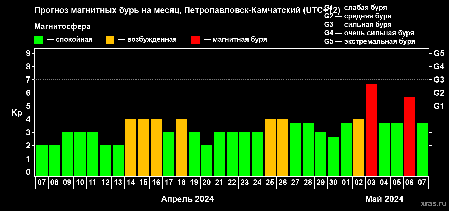 Прогноз максимального суточного геомагнитного индекса Kp на <b>1 месяц</b> (31 день) <b>с 07 апреля по 07 мая 2024 г</b>