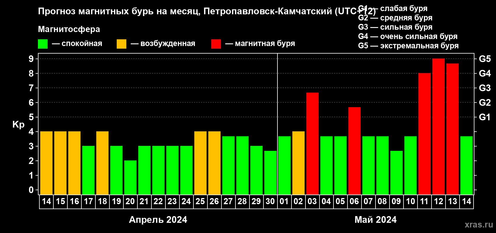 Прогноз максимального суточного геомагнитного индекса Kp на <b>1 месяц</b> (31 день) <b>с 14 апреля по 14 мая 2024 г</b>