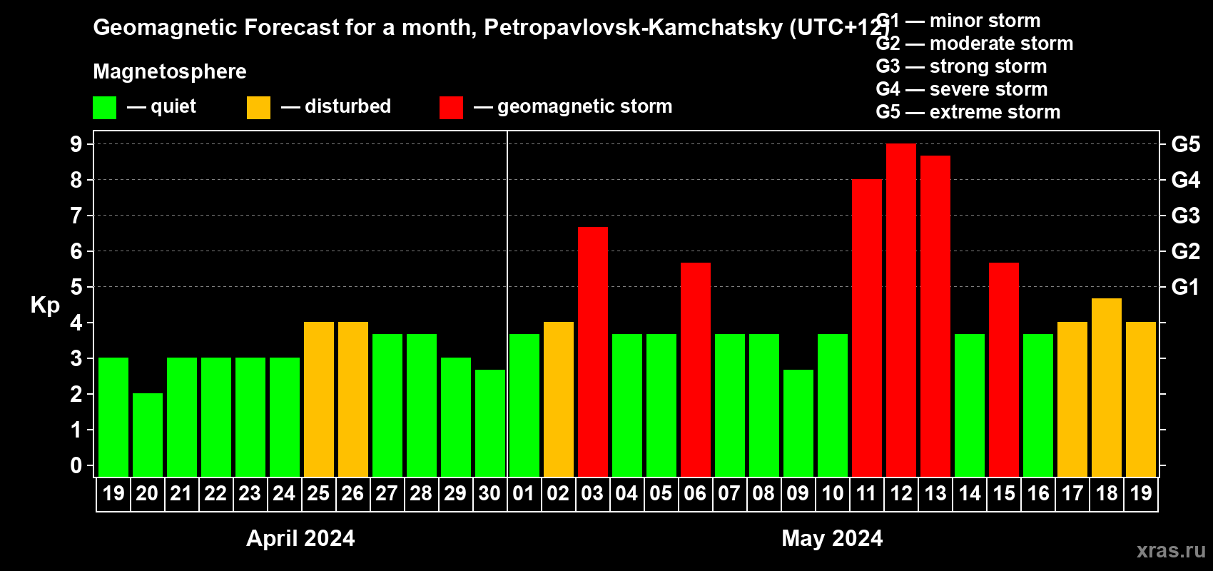 Forecast of the daily maximal value of geomagnetic index Kp for <b>1 month</b> (31 days) <b>from Apr 19, 2024 to May 19, 2024</b>