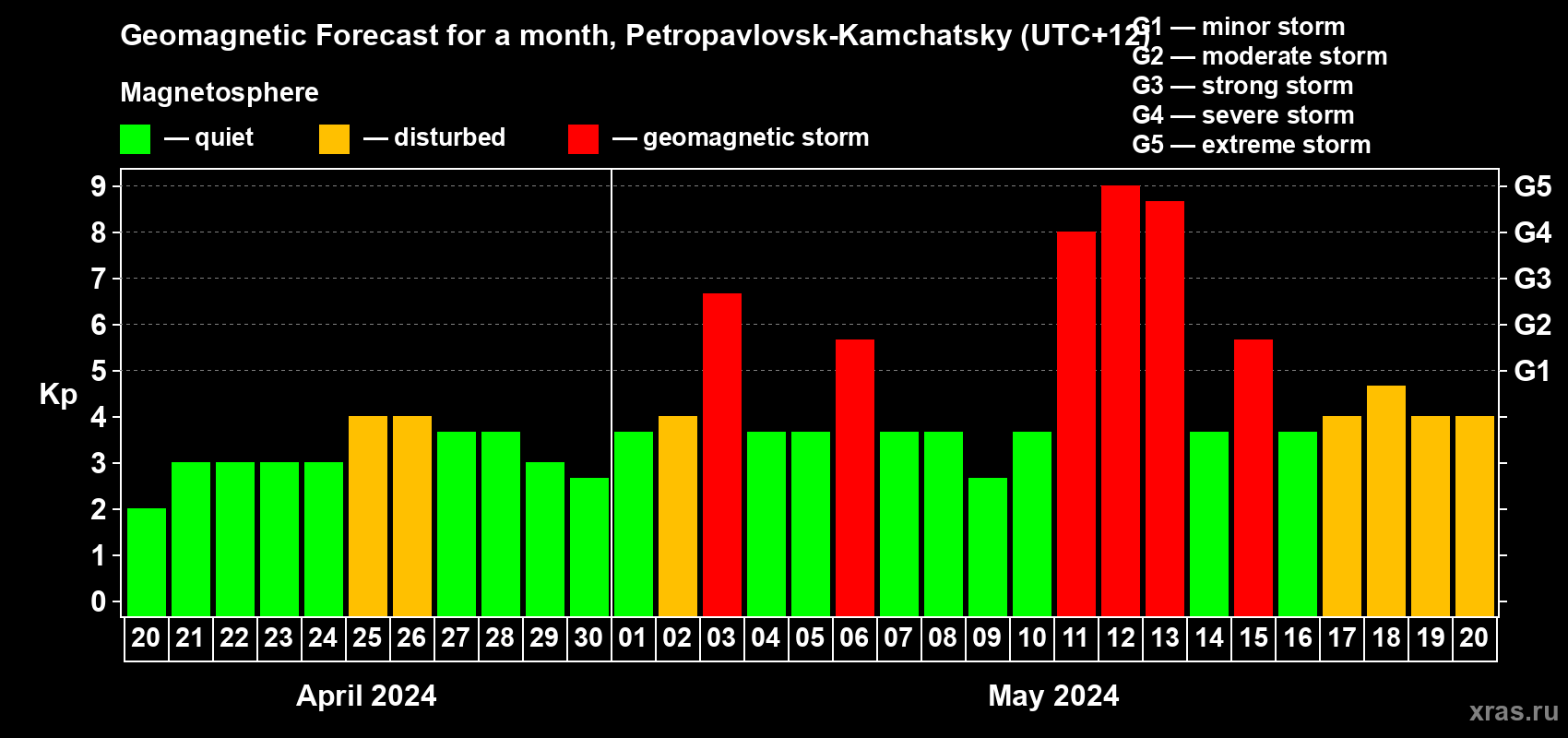 Forecast of the daily maximal value of geomagnetic index Kp for <b>1 month</b> (31 days) <b>from Apr 20, 2024 to May 20, 2024</b>