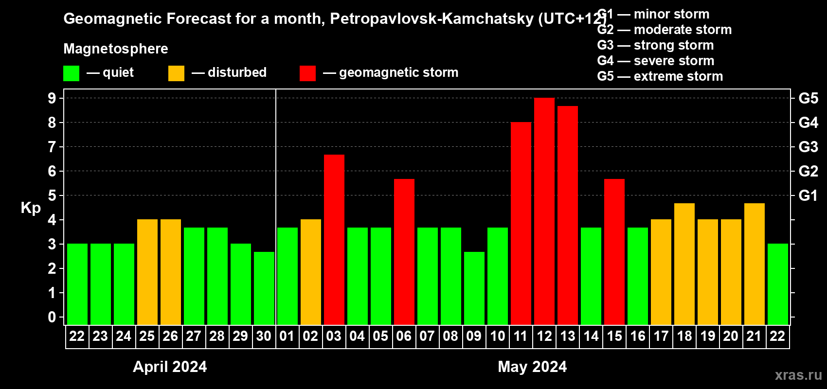 Forecast of the daily maximal value of geomagnetic index Kp for <b>1 month</b> (31 days) <b>from Apr 22, 2024 to May 22, 2024</b>