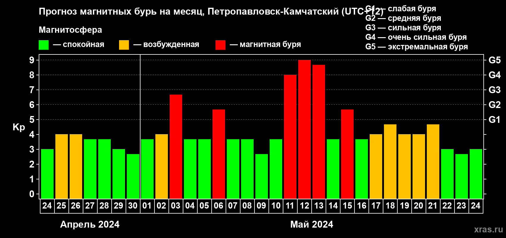 Прогноз максимального суточного геомагнитного индекса Kp на <b>1 месяц</b> (31 день) <b>с 24 апреля по 24 мая 2024 г</b>