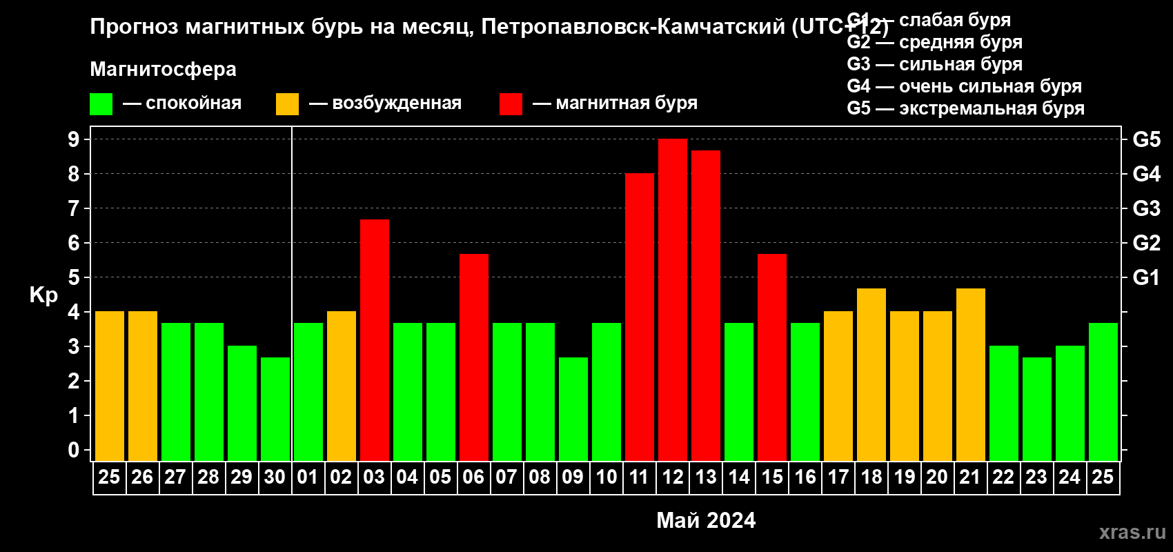 Прогноз максимального суточного геомагнитного индекса Kp на <b>1 месяц</b> (31 день) <b>с 25 апреля по 25 мая 2024 г</b>