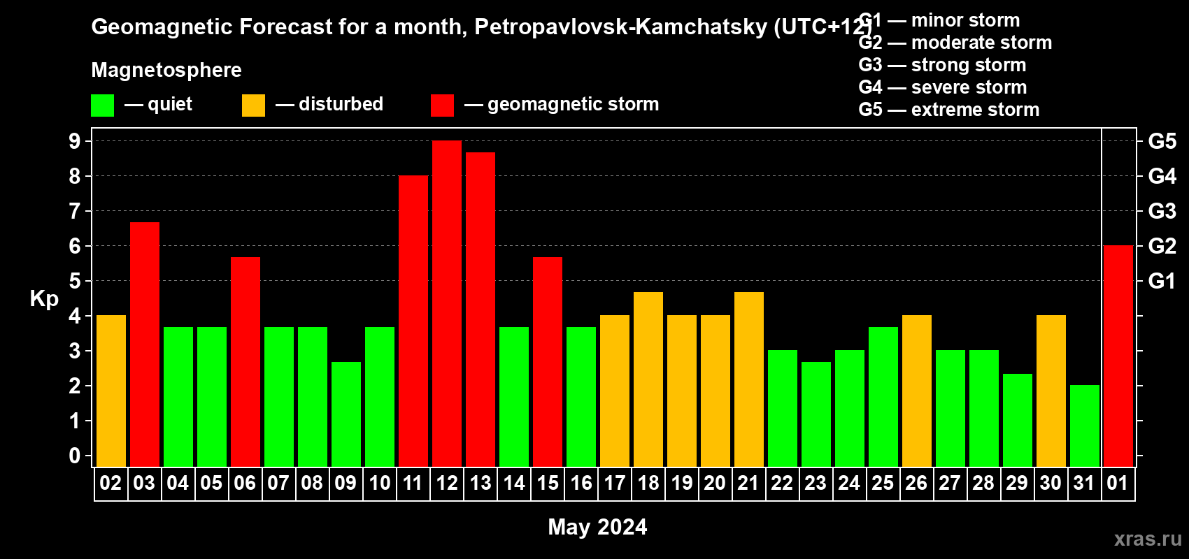 Forecast of the daily maximal value of geomagnetic index Kp for <b>1 month</b> (31 days) <b>from May 02, 2024 to Jun 01, 2024</b>