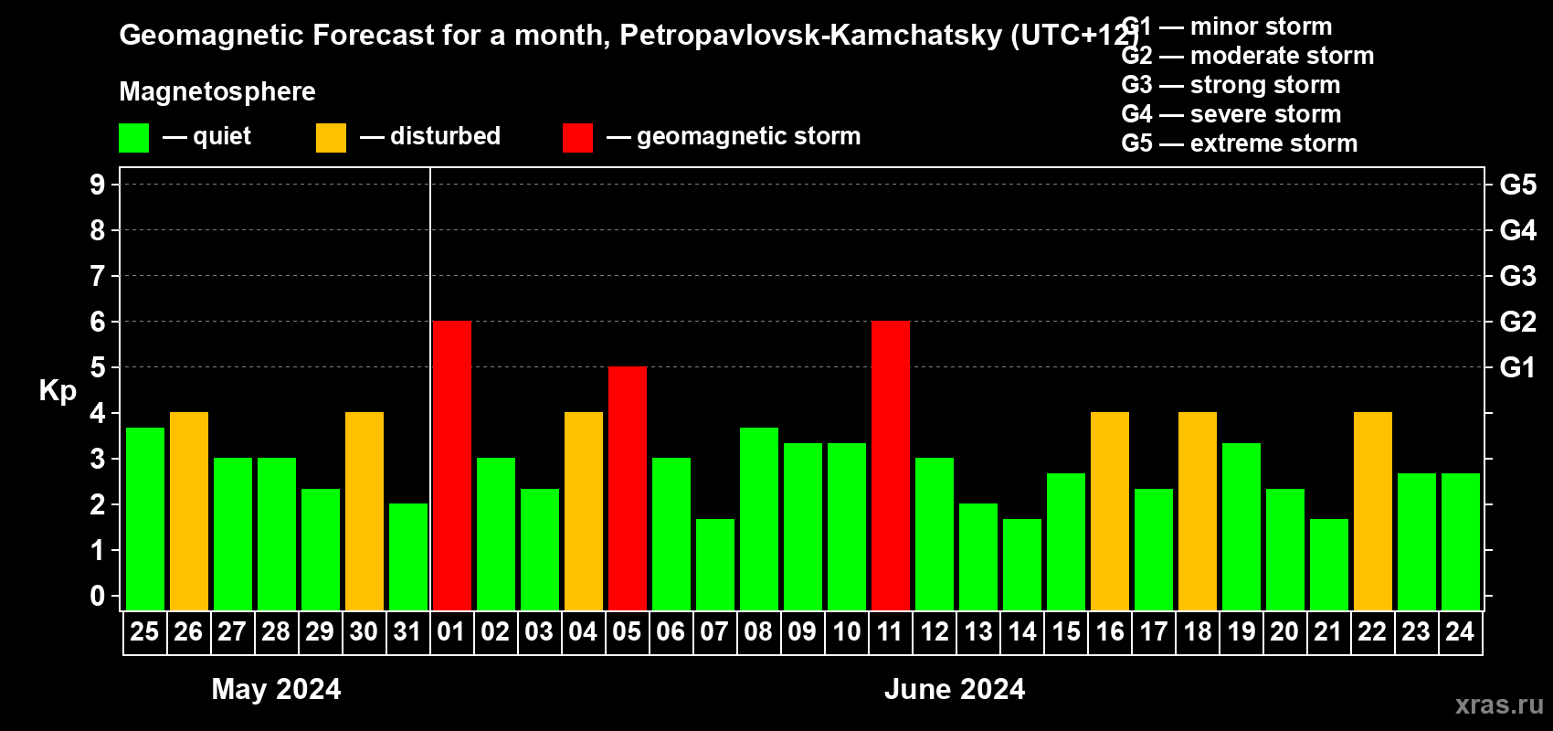 Forecast of the daily maximal value of geomagnetic index Kp for <b>1 month</b> (31 days) <b>from May 25, 2024 to Jun 24, 2024</b>