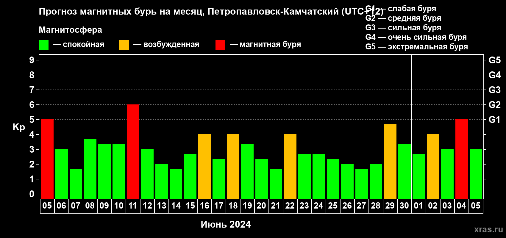 Прогноз максимального суточного геомагнитного индекса Kp на <b>1 месяц</b> (31 день) <b>с 05 июня по 05 июля 2024 г</b>