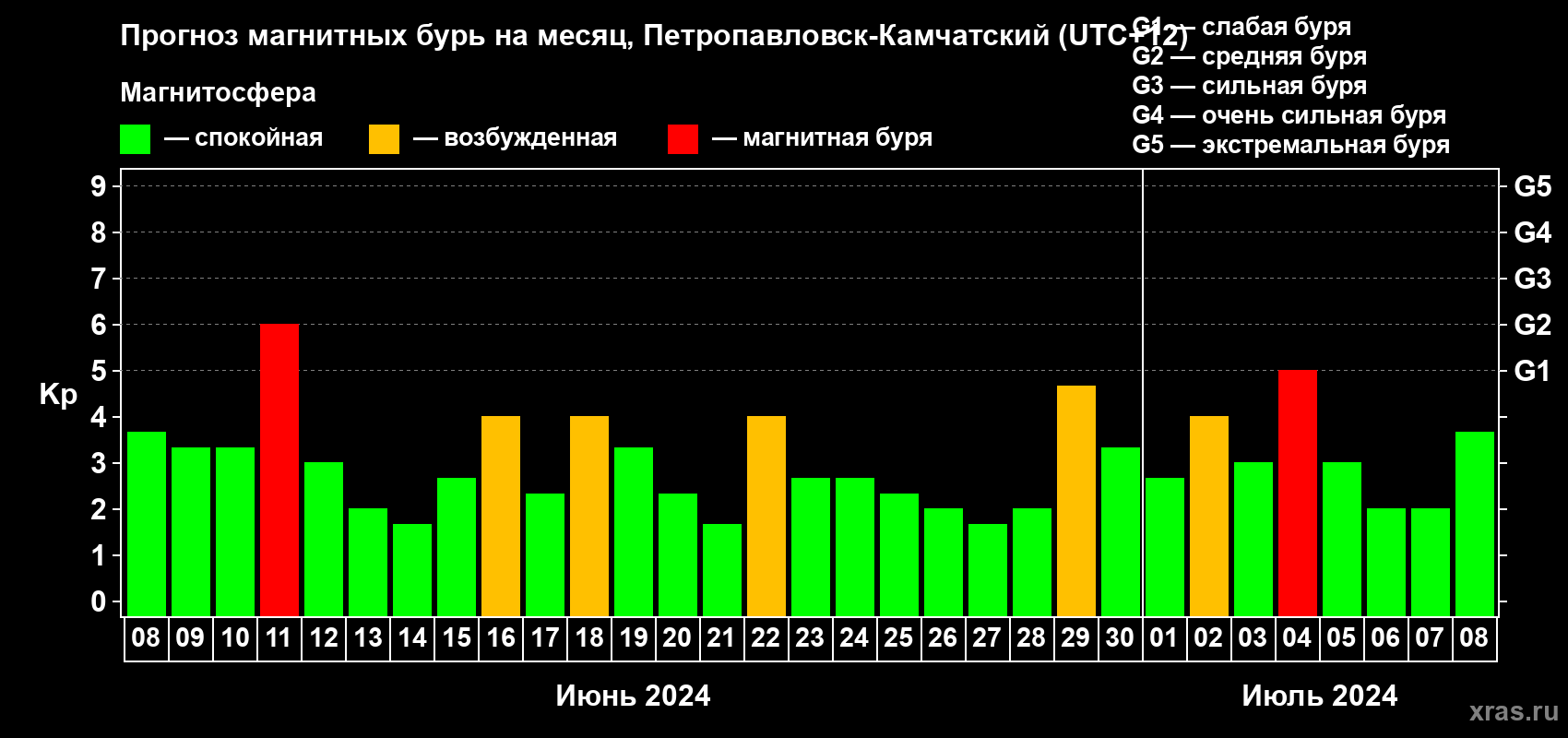 Прогноз максимального суточного геомагнитного индекса Kp на <b>1 месяц</b> (31 день) <b>с 08 июня по 08 июля 2024 г</b>