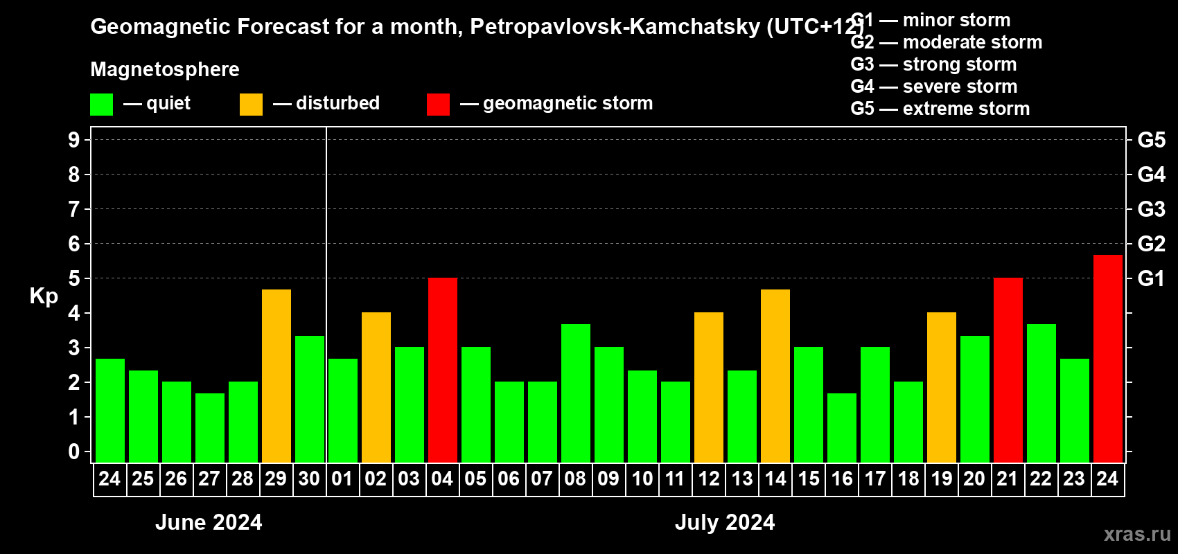 Forecast of the daily maximal value of geomagnetic index Kp for <b>1 month</b> (31 days) <b>from Jun 24, 2024 to Jul 24, 2024</b>