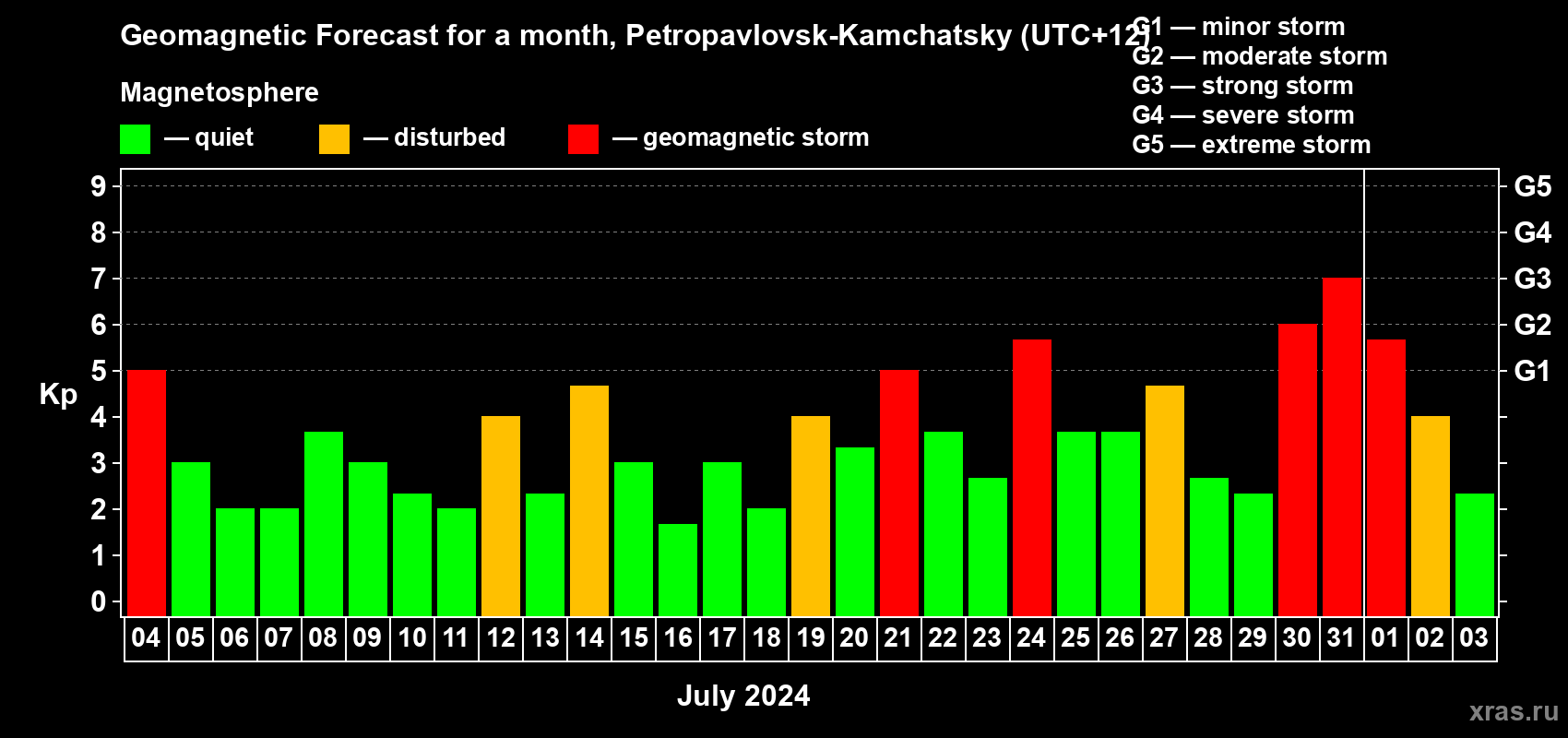 Forecast of the daily maximal value of geomagnetic index Kp for <b>1 month</b> (31 days) <b>from Jul 04, 2024 to Aug 03, 2024</b>