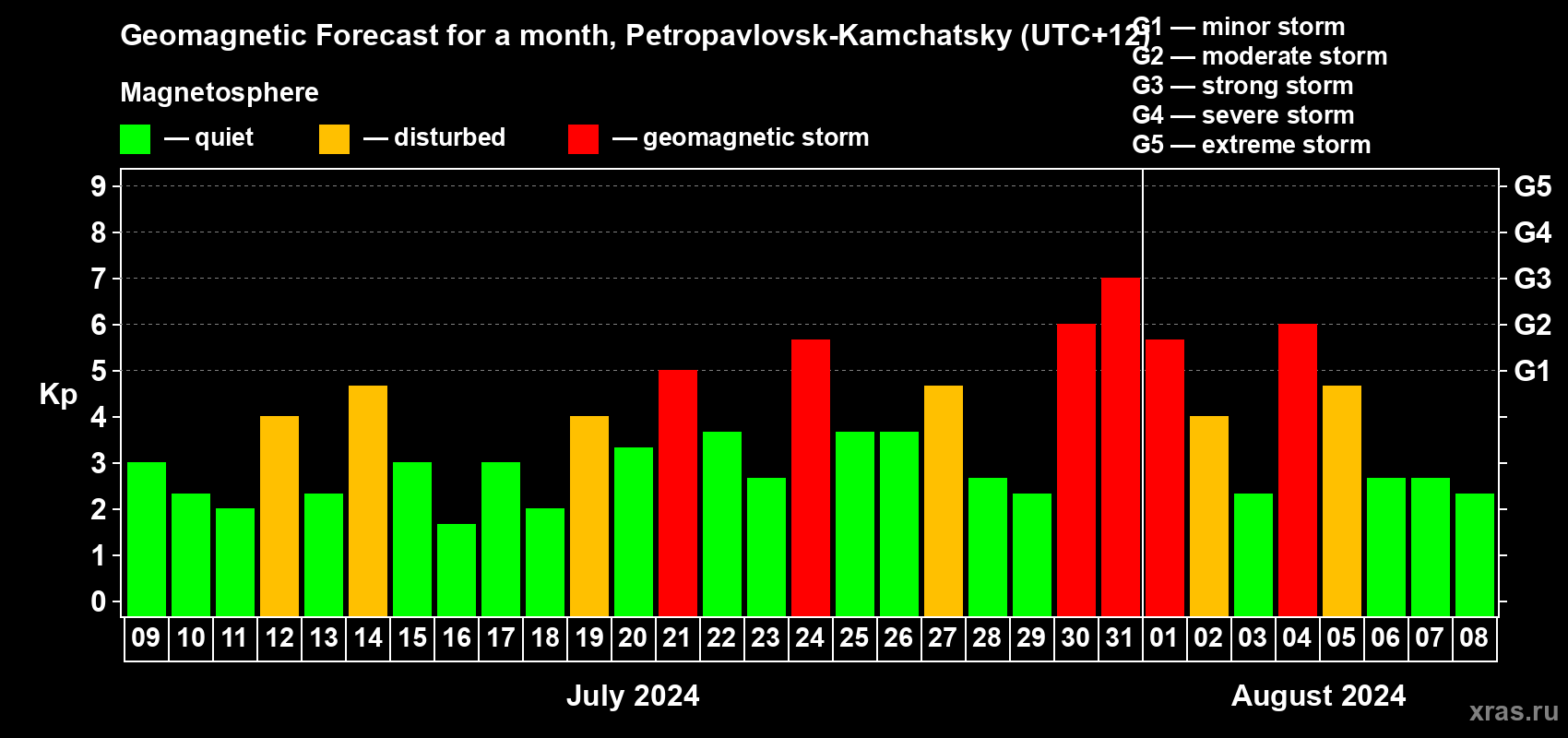Forecast of the daily maximal value of geomagnetic index Kp for <b>1 month</b> (31 days) <b>from Jul 09, 2024 to Aug 08, 2024</b>