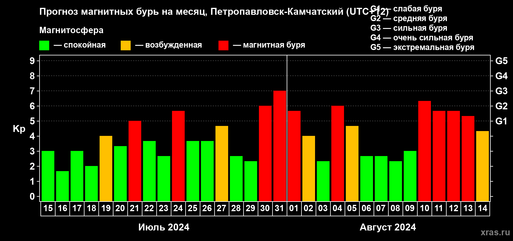 Прогноз максимального суточного геомагнитного индекса Kp на <b>1 месяц</b> (31 день) <b>с 15 июля по 14 августа 2024 г</b>