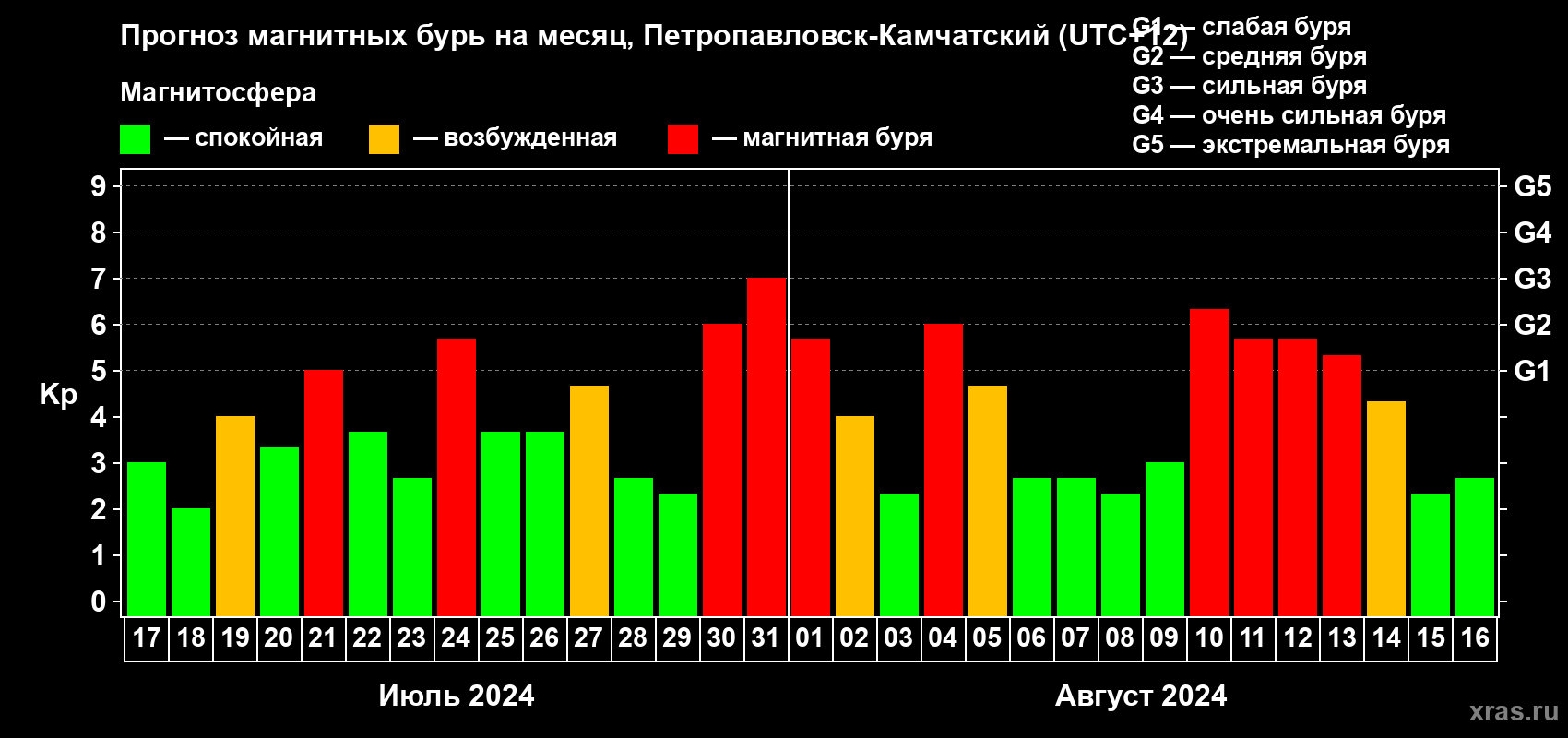 Прогноз максимального суточного геомагнитного индекса Kp на <b>1 месяц</b> (31 день) <b>с 17 июля по 16 августа 2024 г</b>