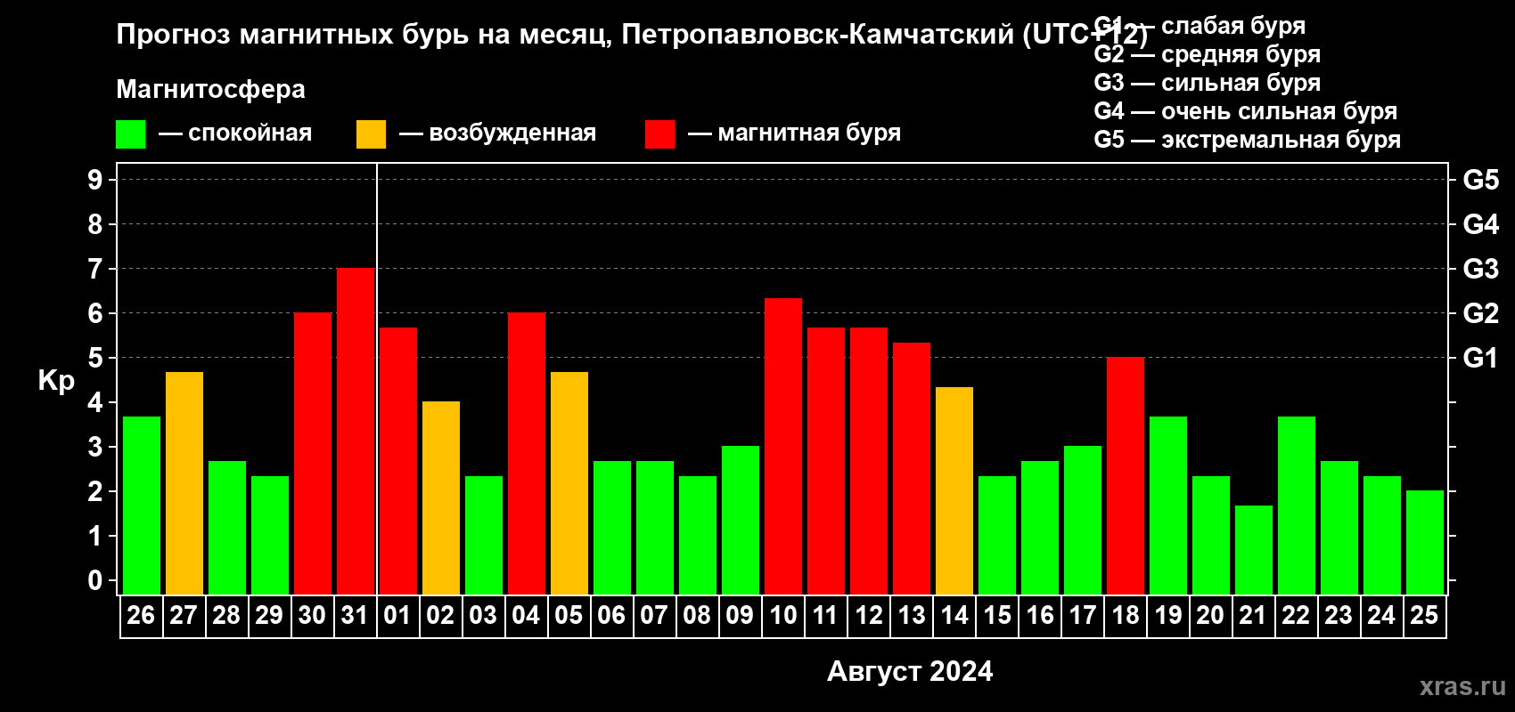 Прогноз максимального суточного геомагнитного индекса Kp на <b>1 месяц</b> (31 день) <b>с 26 июля по 25 августа 2024 г</b>