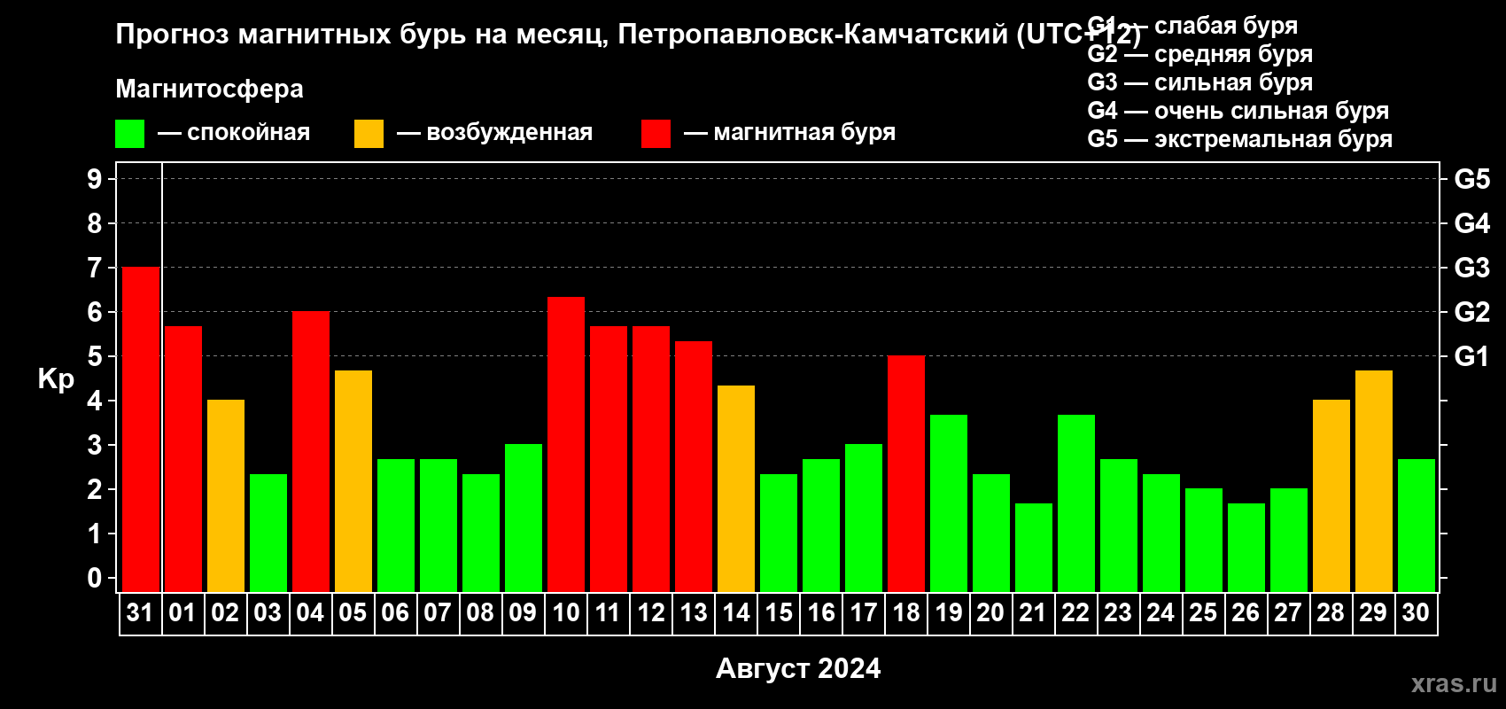 Прогноз максимального суточного геомагнитного индекса Kp на <b>1 месяц</b> (31 день) <b>с 31 июля по 30 августа 2024 г</b>