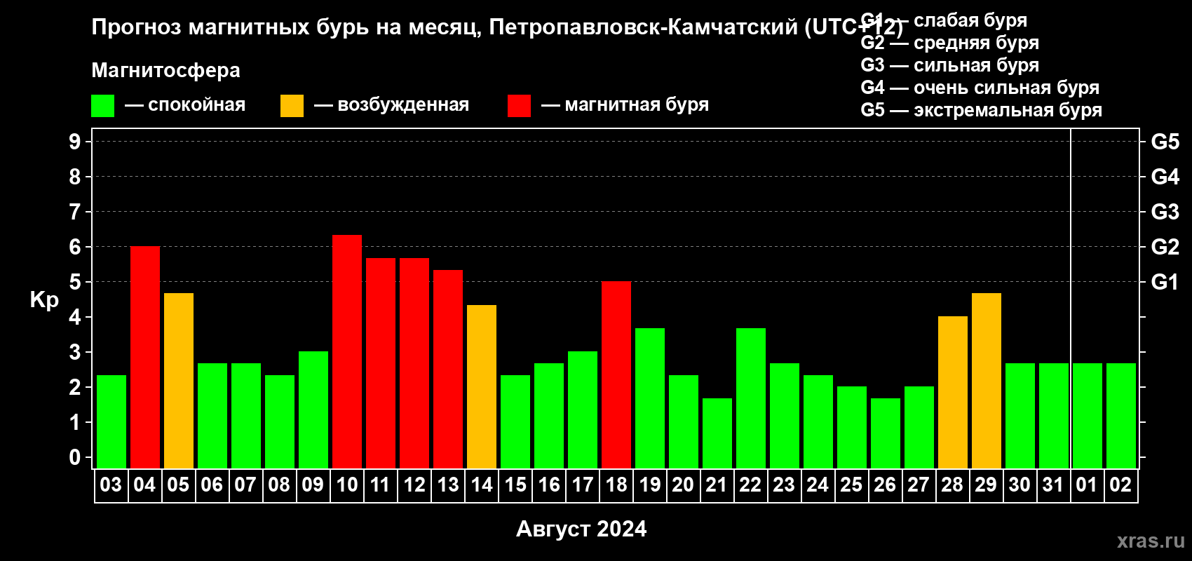 Прогноз максимального суточного геомагнитного индекса Kp на <b>1 месяц</b> (31 день) <b>с 03 августа по 02 сентября 2024 г</b>