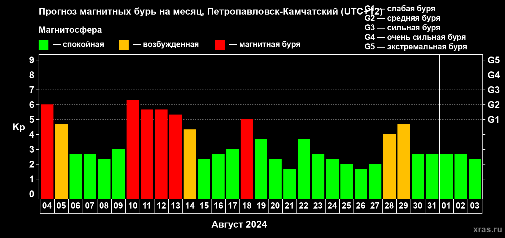 Прогноз максимального суточного геомагнитного индекса Kp на <b>1 месяц</b> (31 день) <b>с 04 августа по 03 сентября 2024 г</b>