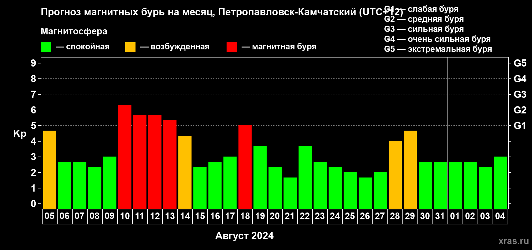 Прогноз максимального суточного геомагнитного индекса Kp на <b>1 месяц</b> (31 день) <b>с 05 августа по 04 сентября 2024 г</b>