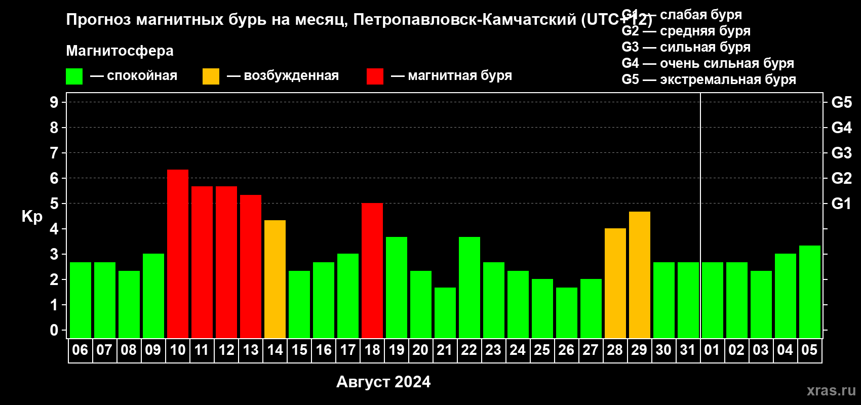 Прогноз максимального суточного геомагнитного индекса Kp на <b>1 месяц</b> (31 день) <b>с 06 августа по 05 сентября 2024 г</b>