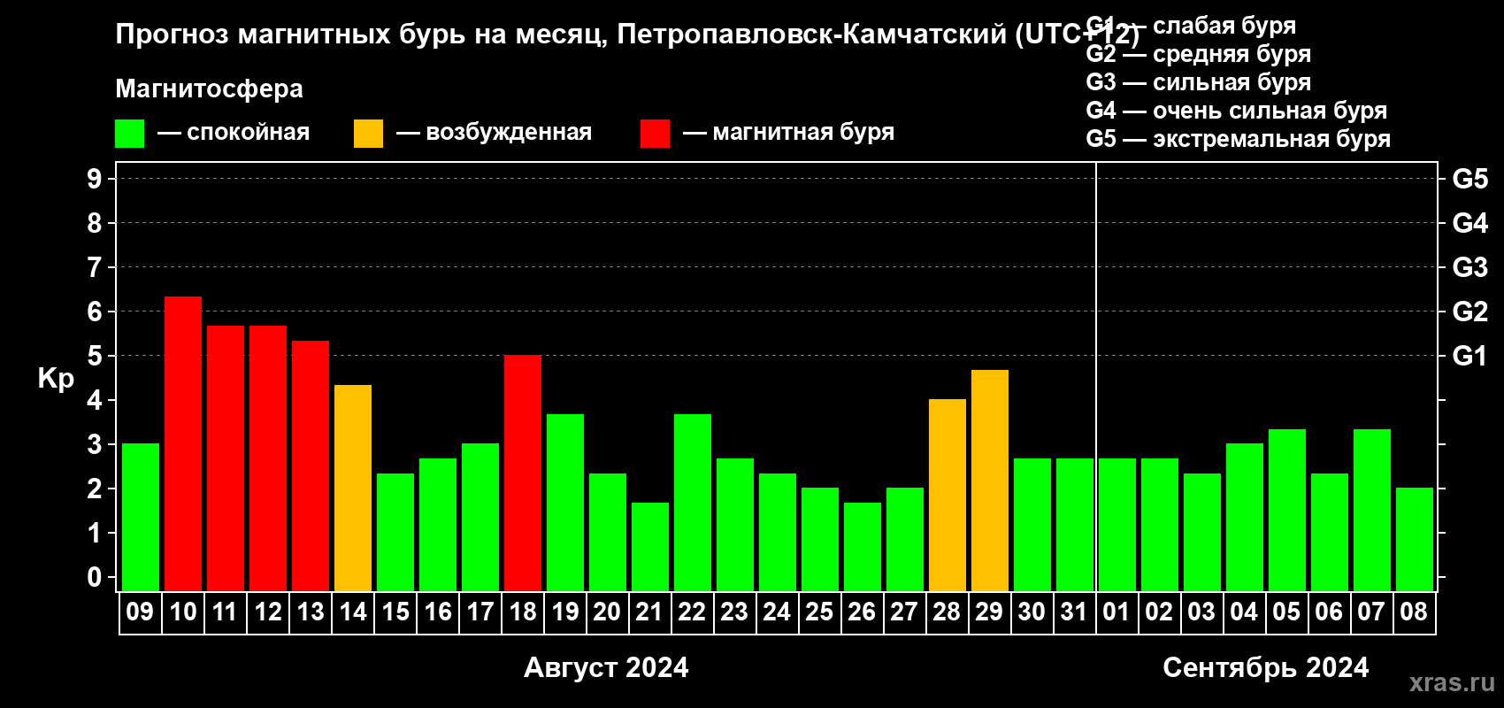 Прогноз максимального суточного геомагнитного индекса Kp на <b>1 месяц</b> (31 день) <b>с 09 августа по 08 сентября 2024 г</b>