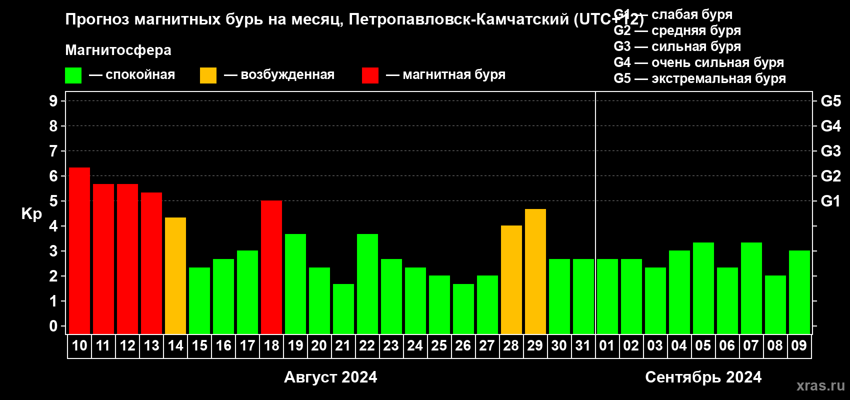 Прогноз максимального суточного геомагнитного индекса Kp на <b>1 месяц</b> (31 день) <b>с 10 августа по 09 сентября 2024 г</b>