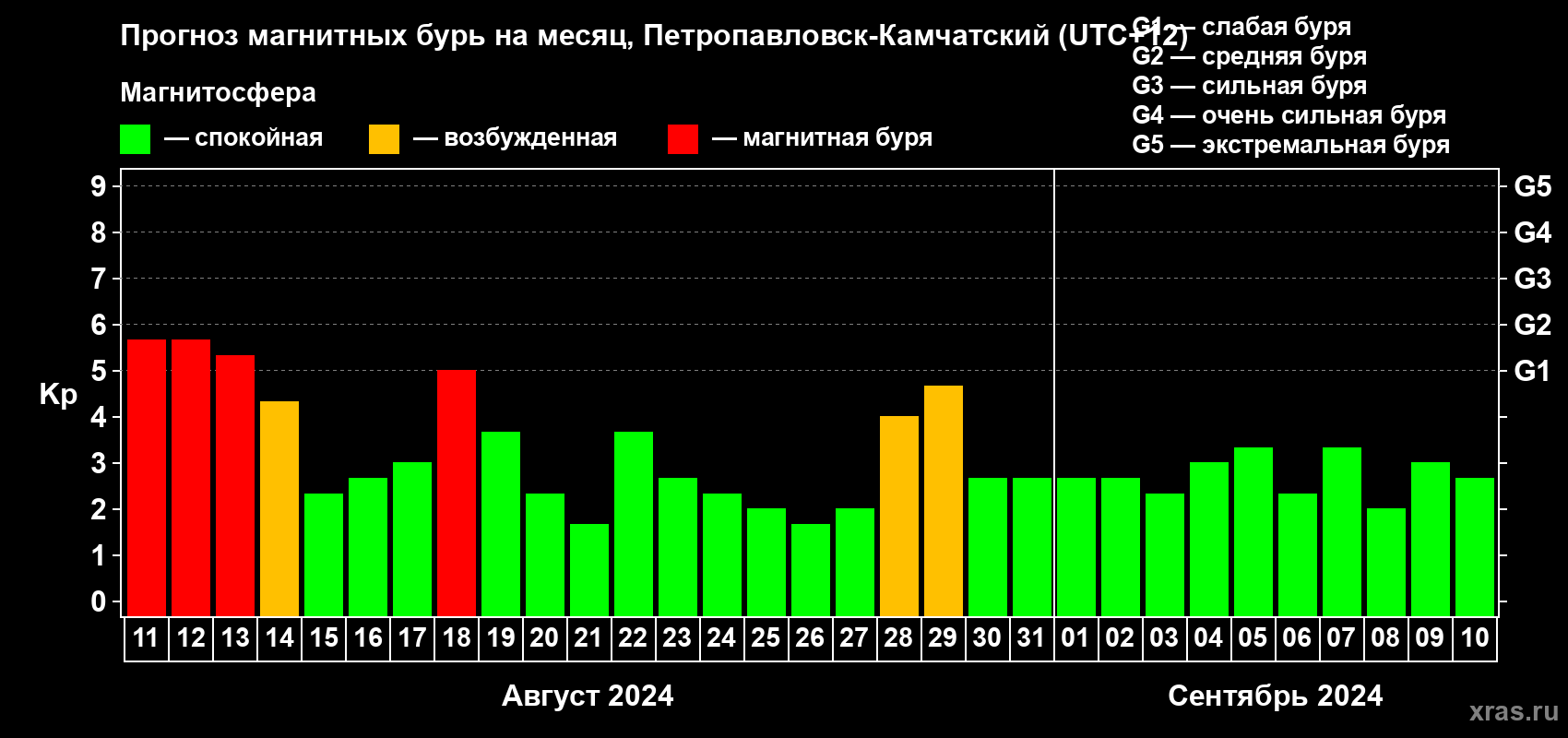 Прогноз максимального суточного геомагнитного индекса Kp на <b>1 месяц</b> (31 день) <b>с 11 августа по 10 сентября 2024 г</b>