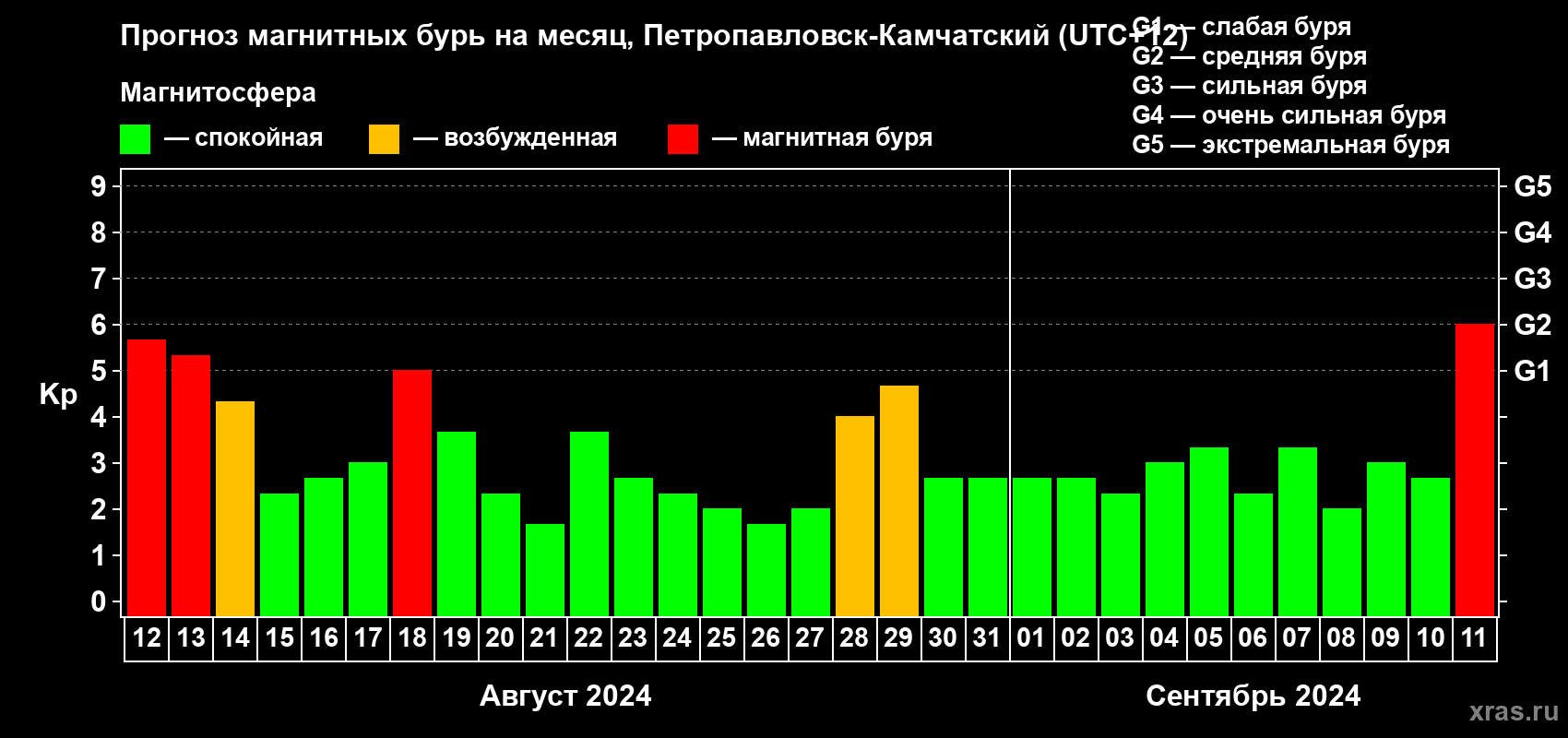 Прогноз максимального суточного геомагнитного индекса Kp на <b>1 месяц</b> (31 день) <b>с 12 августа по 11 сентября 2024 г</b>