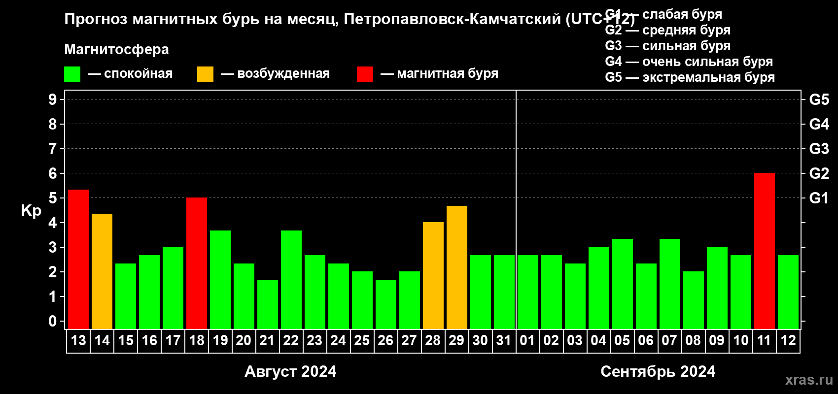 Прогноз максимального суточного геомагнитного индекса Kp на <b>1 месяц</b> (31 день) <b>с 13 августа по 12 сентября 2024 г</b>
