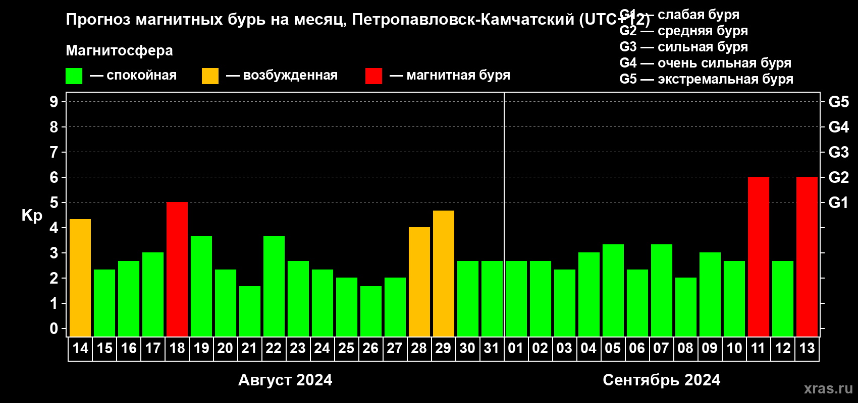 Прогноз максимального суточного геомагнитного индекса Kp на <b>1 месяц</b> (31 день) <b>с 14 августа по 13 сентября 2024 г</b>