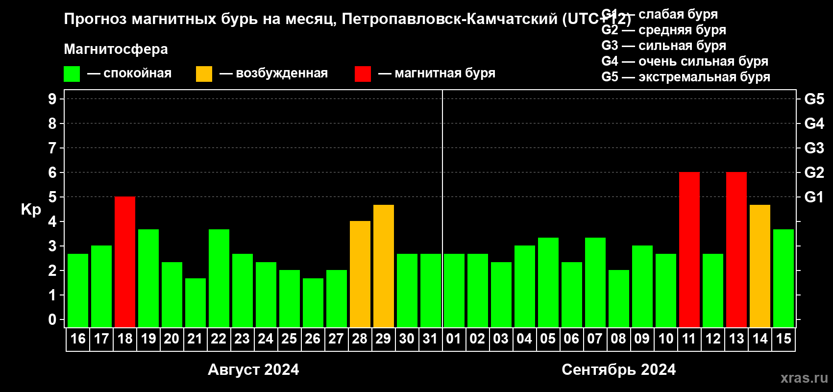 Прогноз максимального суточного геомагнитного индекса Kp на <b>1 месяц</b> (31 день) <b>с 16 августа по 15 сентября 2024 г</b>