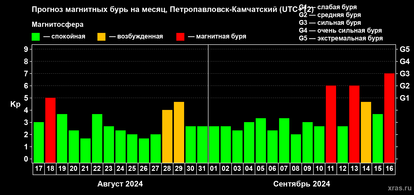 Прогноз максимального суточного геомагнитного индекса Kp на <b>1 месяц</b> (31 день) <b>с 17 августа по 16 сентября 2024 г</b>