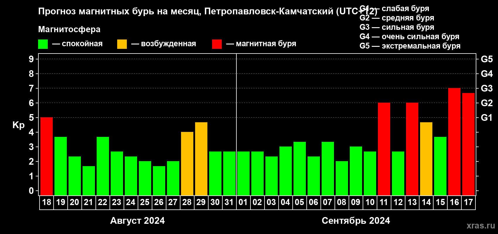 Прогноз максимального суточного геомагнитного индекса Kp на <b>1 месяц</b> (31 день) <b>с 18 августа по 17 сентября 2024 г</b>