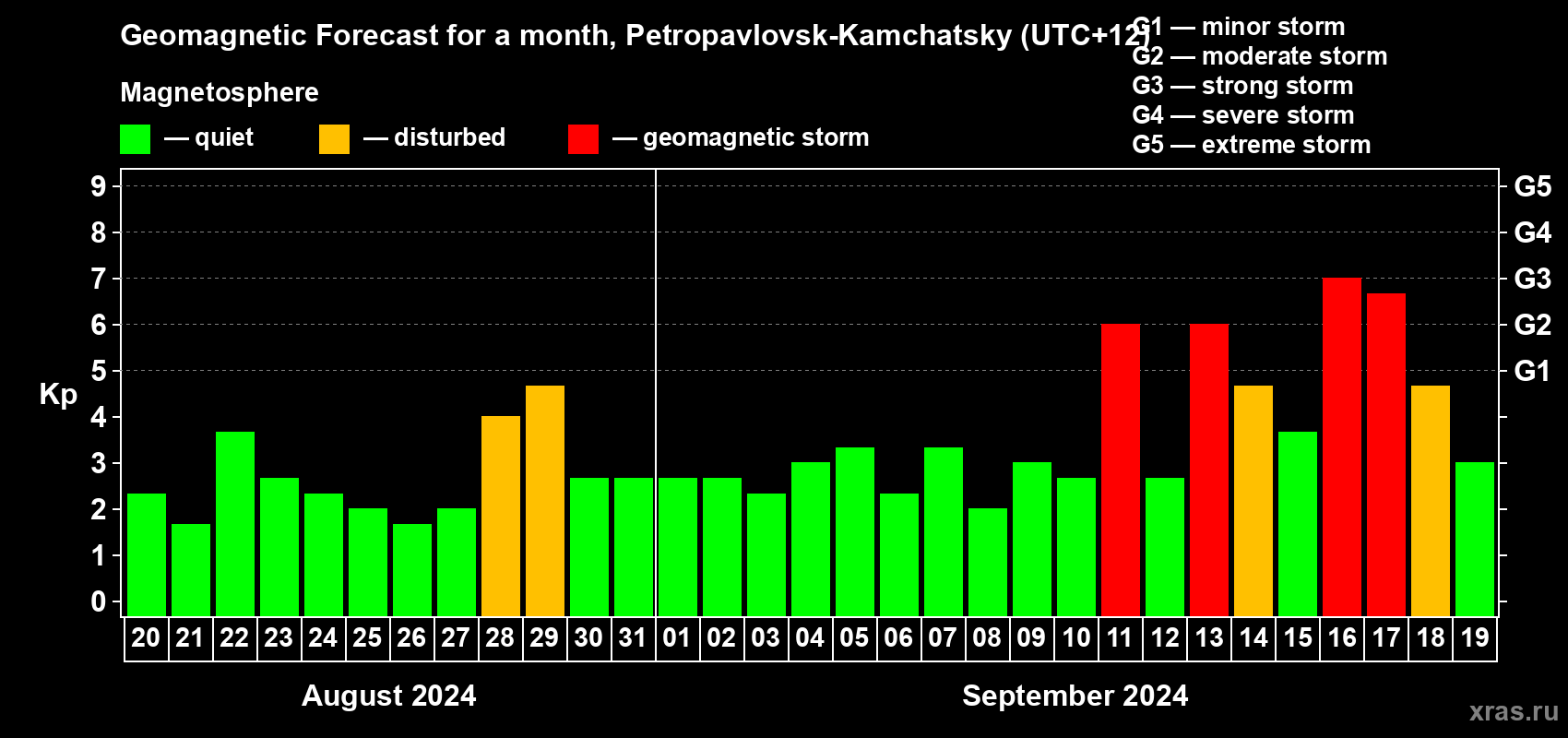 Forecast of the daily maximal value of geomagnetic index Kp for <b>1 month</b> (31 days) <b>from Aug 20, 2024 to Sep 19, 2024</b>