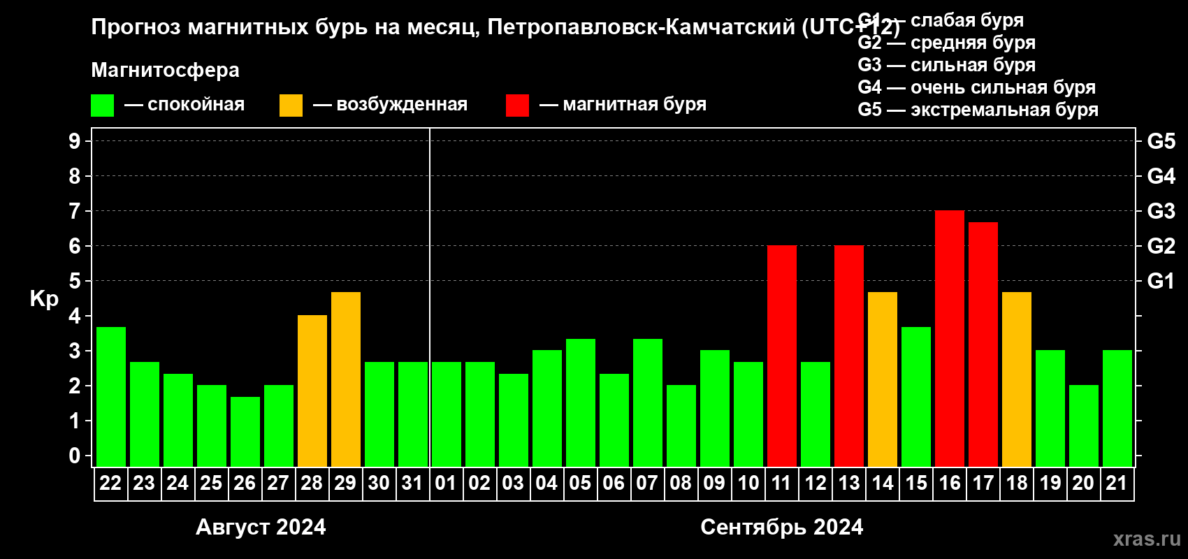 Прогноз максимального суточного геомагнитного индекса Kp на <b>1 месяц</b> (31 день) <b>с 22 августа по 21 сентября 2024 г</b>