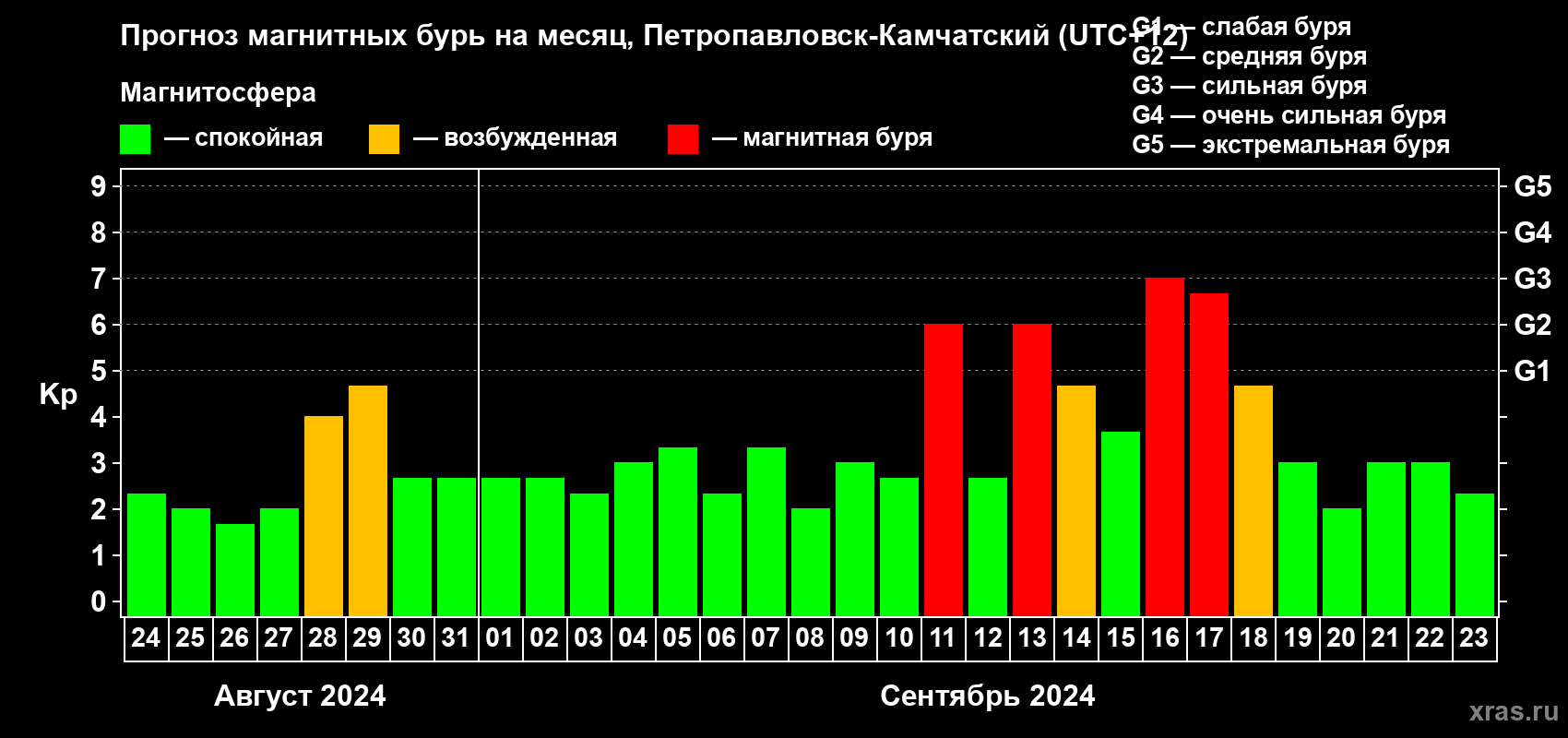 Прогноз максимального суточного геомагнитного индекса Kp на <b>1 месяц</b> (31 день) <b>с 24 августа по 23 сентября 2024 г</b>
