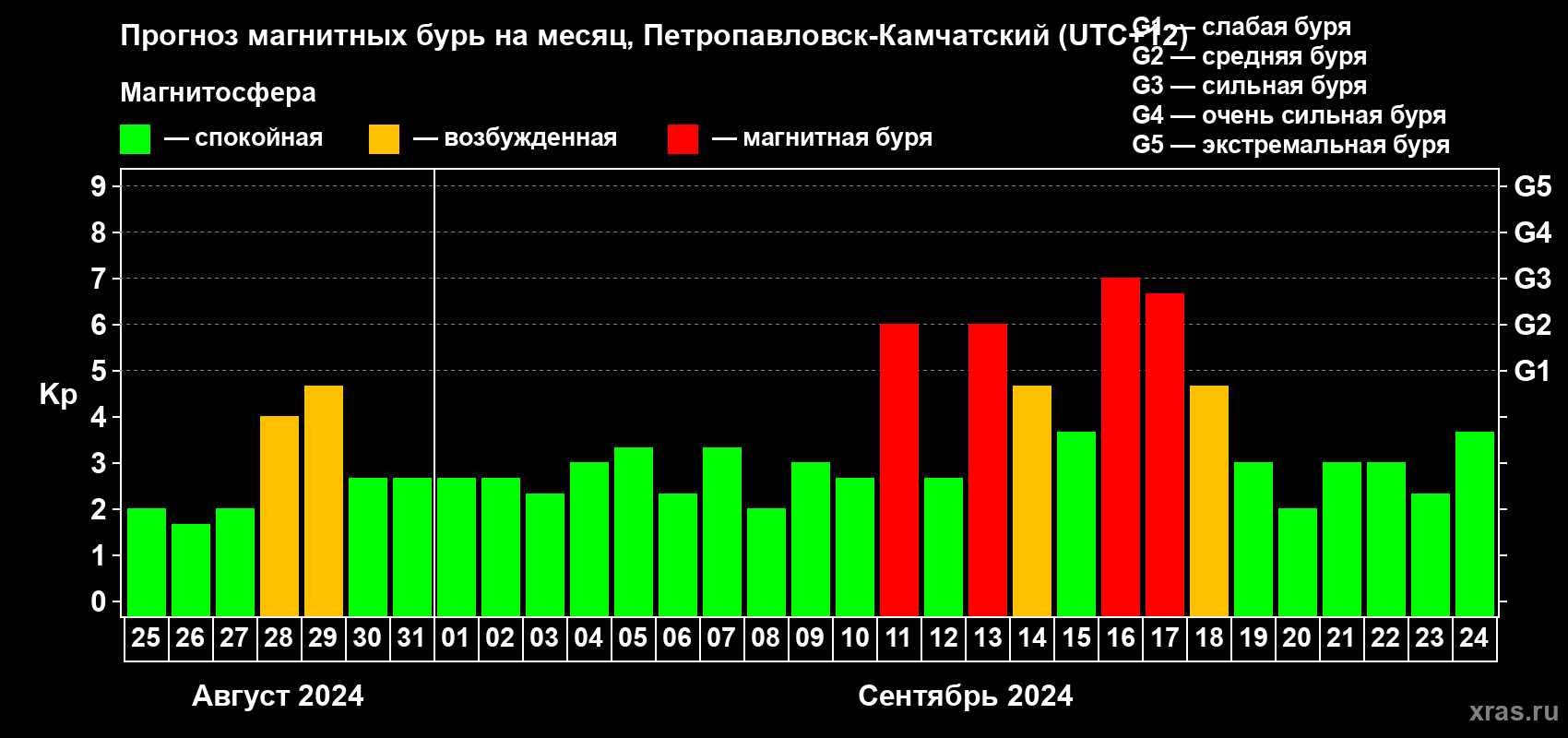 Прогноз максимального суточного геомагнитного индекса Kp на <b>1 месяц</b> (31 день) <b>с 25 августа по 24 сентября 2024 г</b>