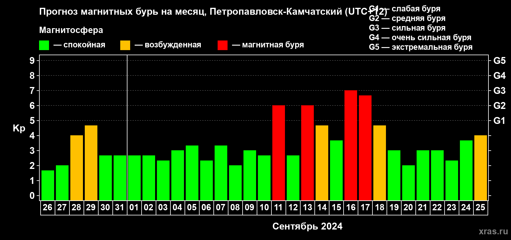 Прогноз максимального суточного геомагнитного индекса Kp на <b>1 месяц</b> (31 день) <b>с 26 августа по 25 сентября 2024 г</b>