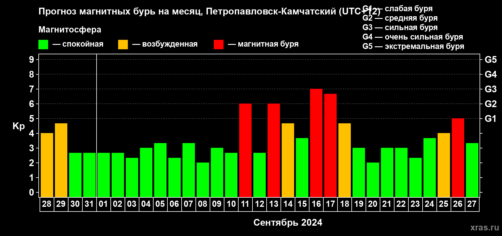 Прогноз максимального суточного геомагнитного индекса Kp на <b>1 месяц</b> (31 день) <b>с 28 августа по 27 сентября 2024 г</b>