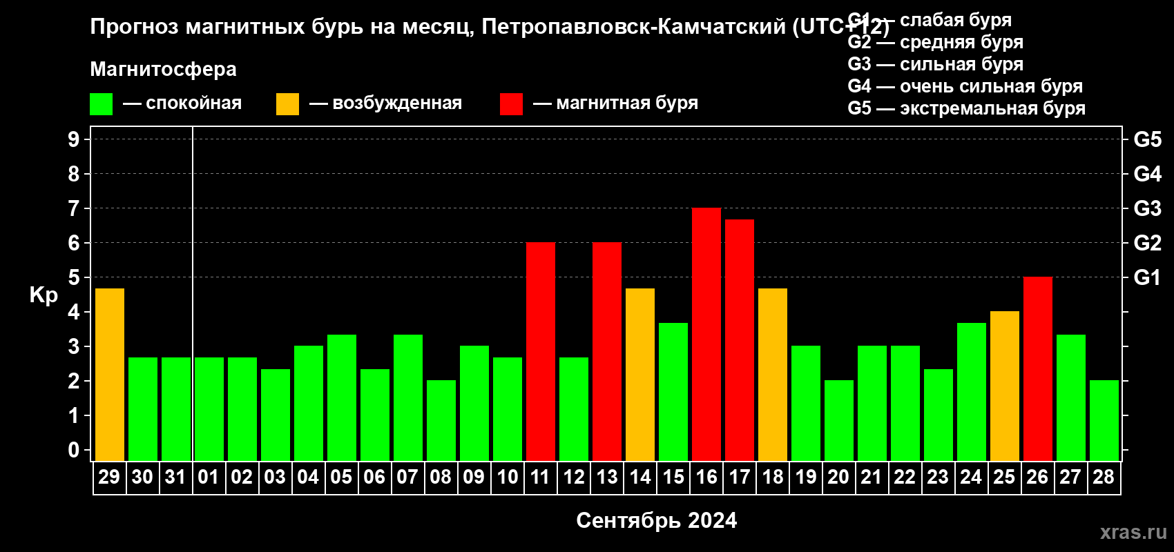 Прогноз максимального суточного геомагнитного индекса Kp на <b>1 месяц</b> (31 день) <b>с 29 августа по 28 сентября 2024 г</b>
