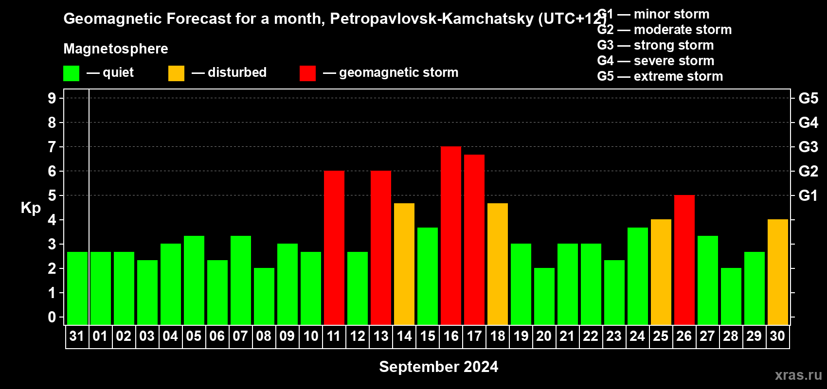 Forecast of the daily maximal value of geomagnetic index Kp for <b>1 month</b> (31 days) <b>from Aug 31, 2024 to Sep 30, 2024</b>