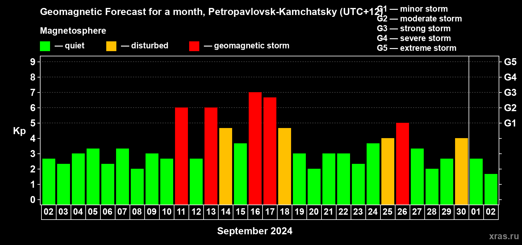 Forecast of the daily maximal value of geomagnetic index Kp for <b>1 month</b> (31 days) <b>from Sep 02, 2024 to Oct 02, 2024</b>