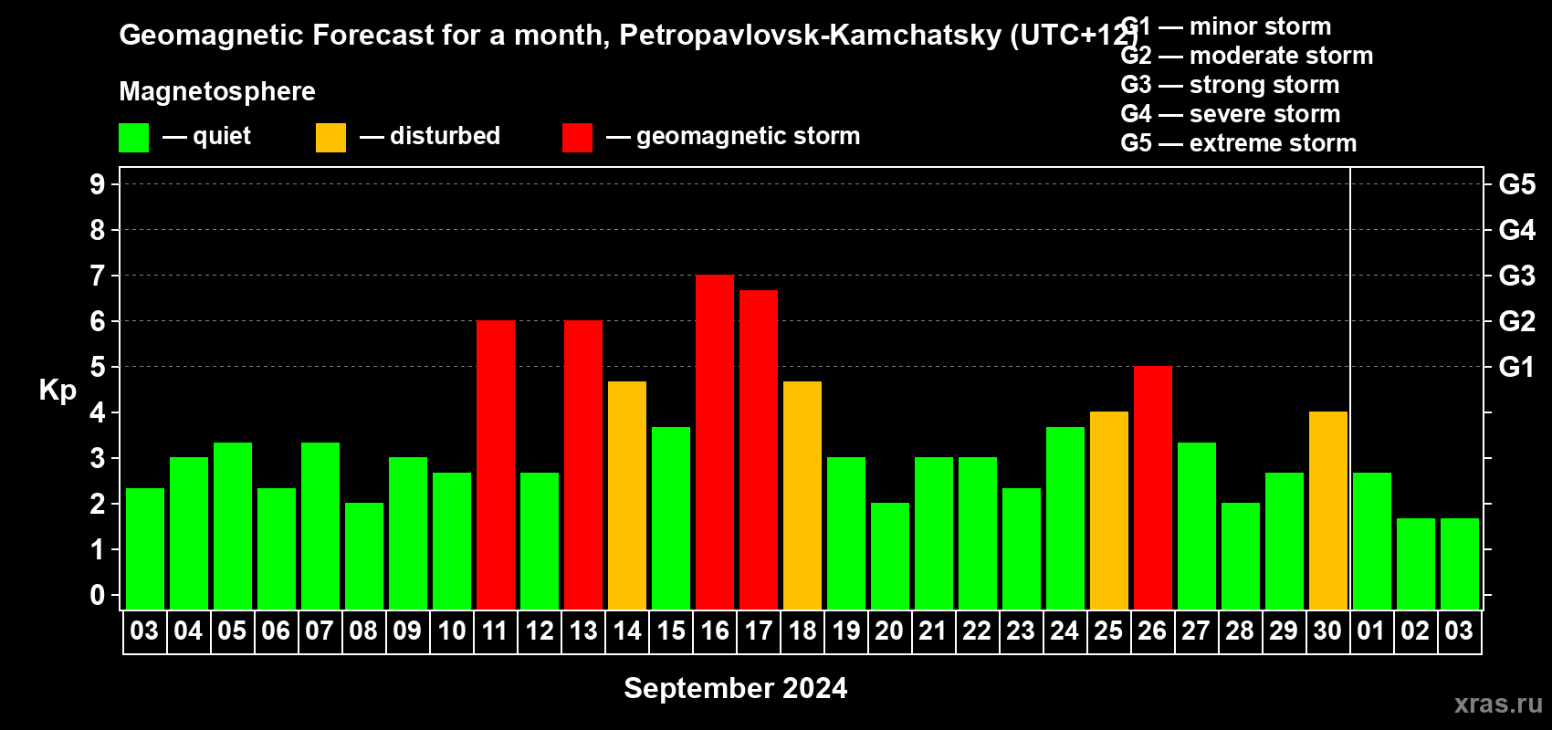 Forecast of the daily maximal value of geomagnetic index Kp for <b>1 month</b> (31 days) <b>from Sep 03, 2024 to Oct 03, 2024</b>