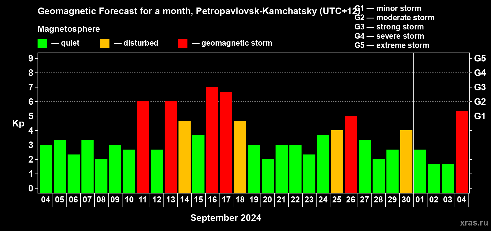 Forecast of the daily maximal value of geomagnetic index Kp for <b>1 month</b> (31 days) <b>from Sep 04, 2024 to Oct 04, 2024</b>