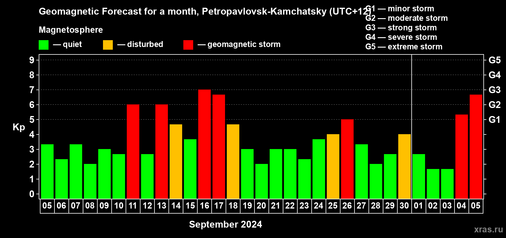Forecast of the daily maximal value of geomagnetic index Kp for <b>1 month</b> (31 days) <b>from Sep 05, 2024 to Oct 05, 2024</b>