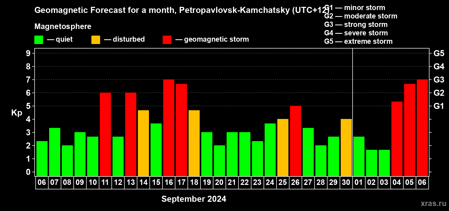 Forecast of the daily maximal value of geomagnetic index Kp for <b>1 month</b> (31 days) <b>from Sep 06, 2024 to Oct 06, 2024</b>