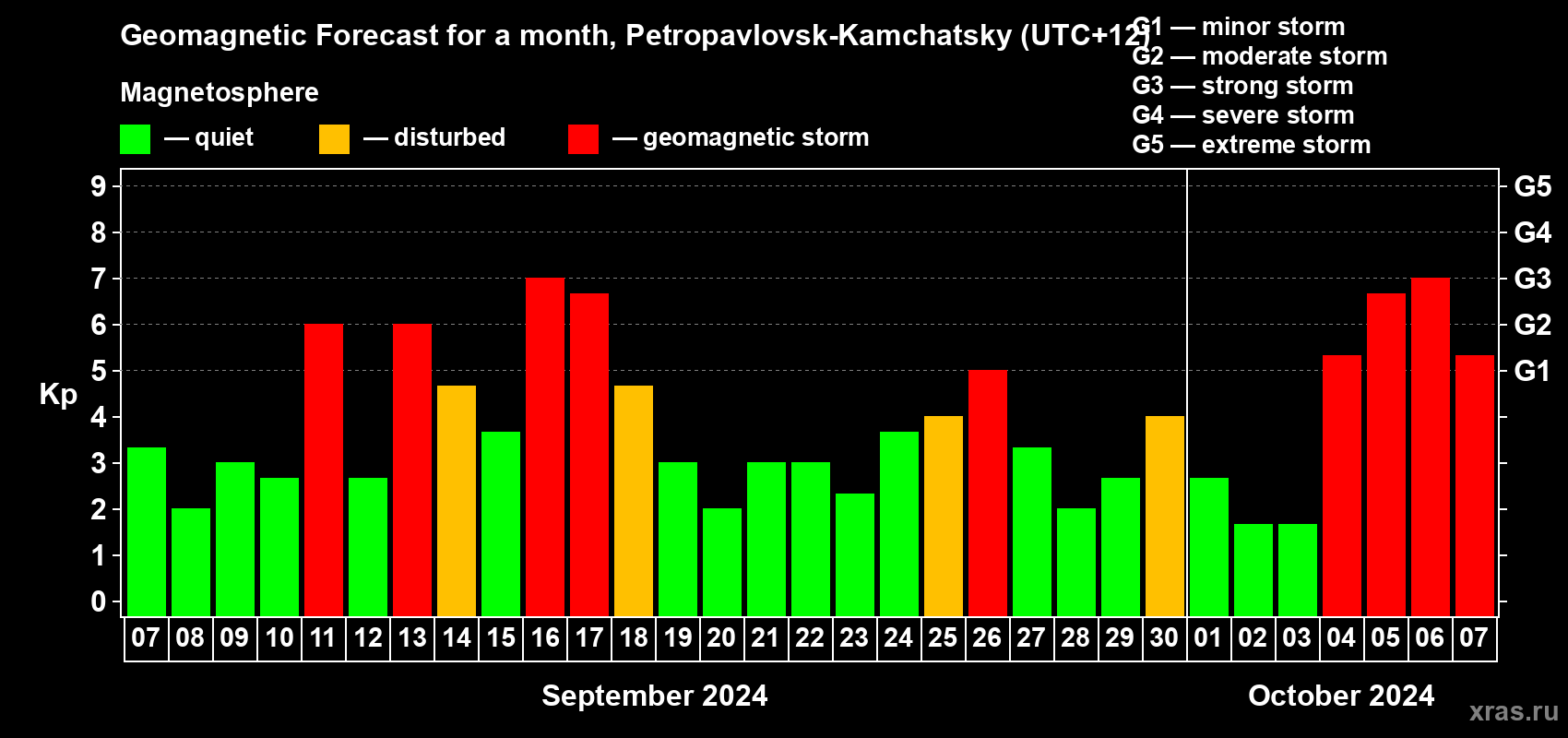 Forecast of the daily maximal value of geomagnetic index Kp for <b>1 month</b> (31 days) <b>from Sep 07, 2024 to Oct 07, 2024</b>