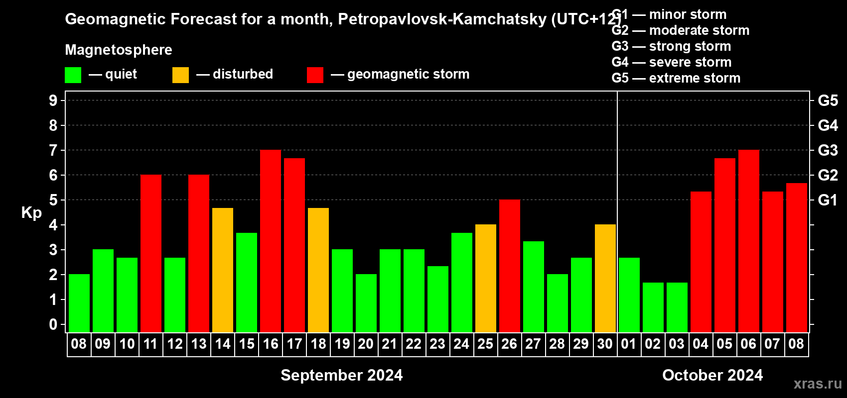 Forecast of the daily maximal value of geomagnetic index Kp for <b>1 month</b> (31 days) <b>from Sep 08, 2024 to Oct 08, 2024</b>