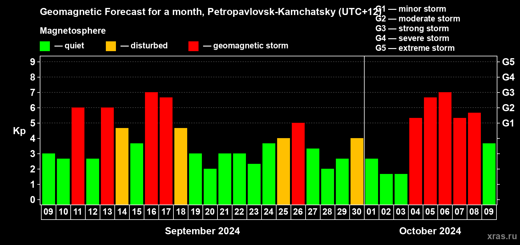 Forecast of the daily maximal value of geomagnetic index Kp for <b>1 month</b> (31 days) <b>from Sep 09, 2024 to Oct 09, 2024</b>