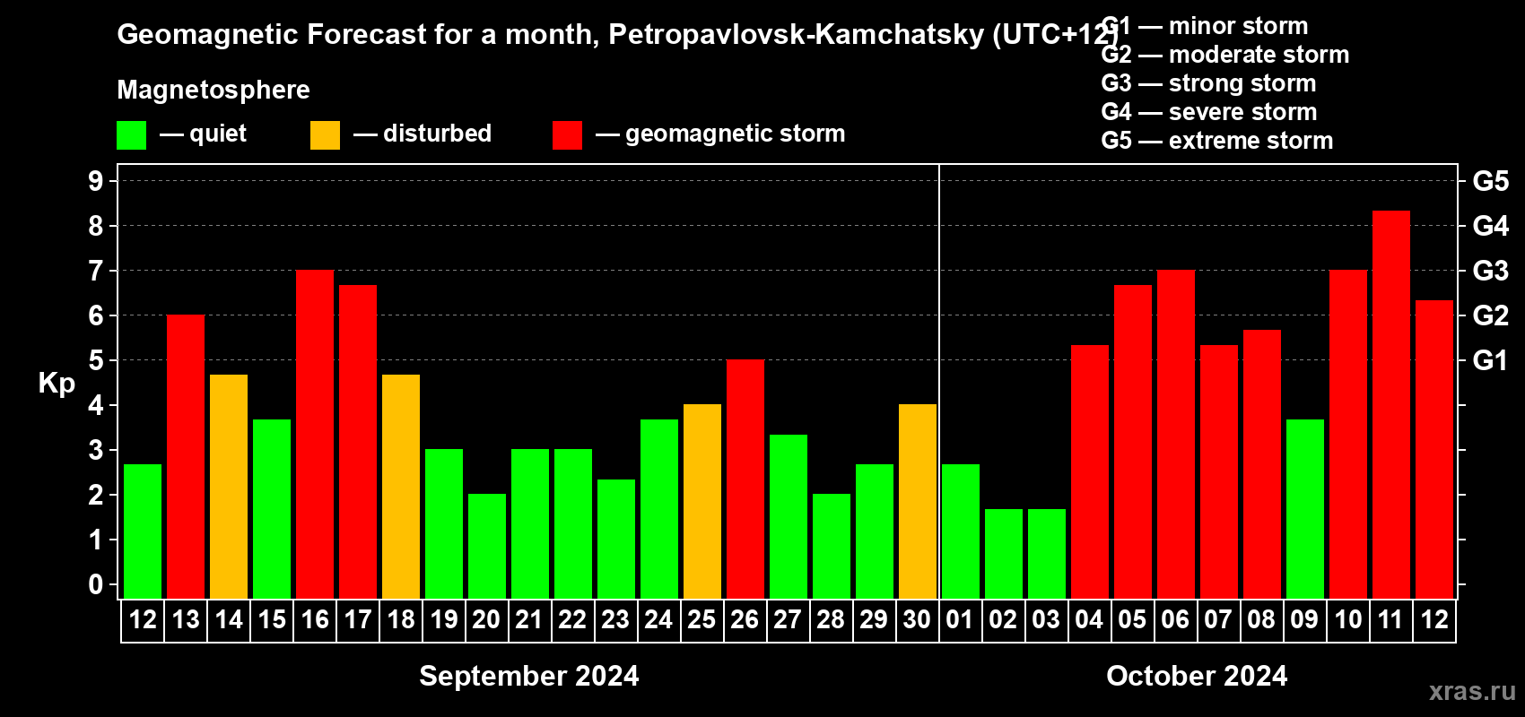 Forecast of the daily maximal value of geomagnetic index Kp for <b>1 month</b> (31 days) <b>from Sep 12, 2024 to Oct 12, 2024</b>