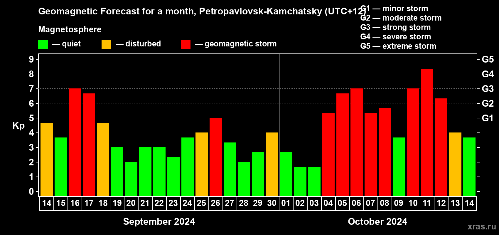 Forecast of the daily maximal value of geomagnetic index Kp for <b>1 month</b> (31 days) <b>from Sep 14, 2024 to Oct 14, 2024</b>